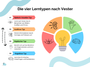 4 Lerntypen nach Vester - Lernpsychologie im Online-Kurs