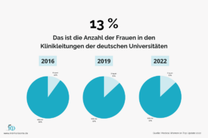 Frauenanteil Führungspositionen in der Medizin, Oberärztin, Chefärztin
