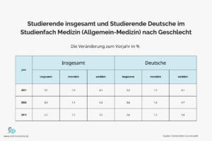 Statistik Studierende in der Medizin, Oberärztin, Chefärztin