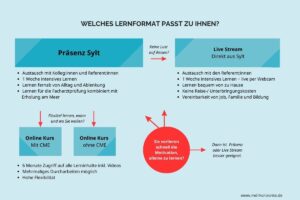 Übersichtsgrafik für unsere medizinische Fortbildung