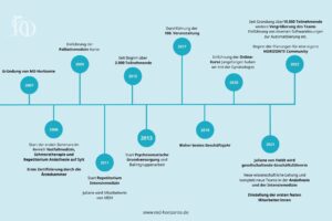 Meilensteine in der Ärztefortbildung