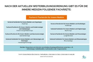 Bild Facharzt Fortbildung Innere Medizin